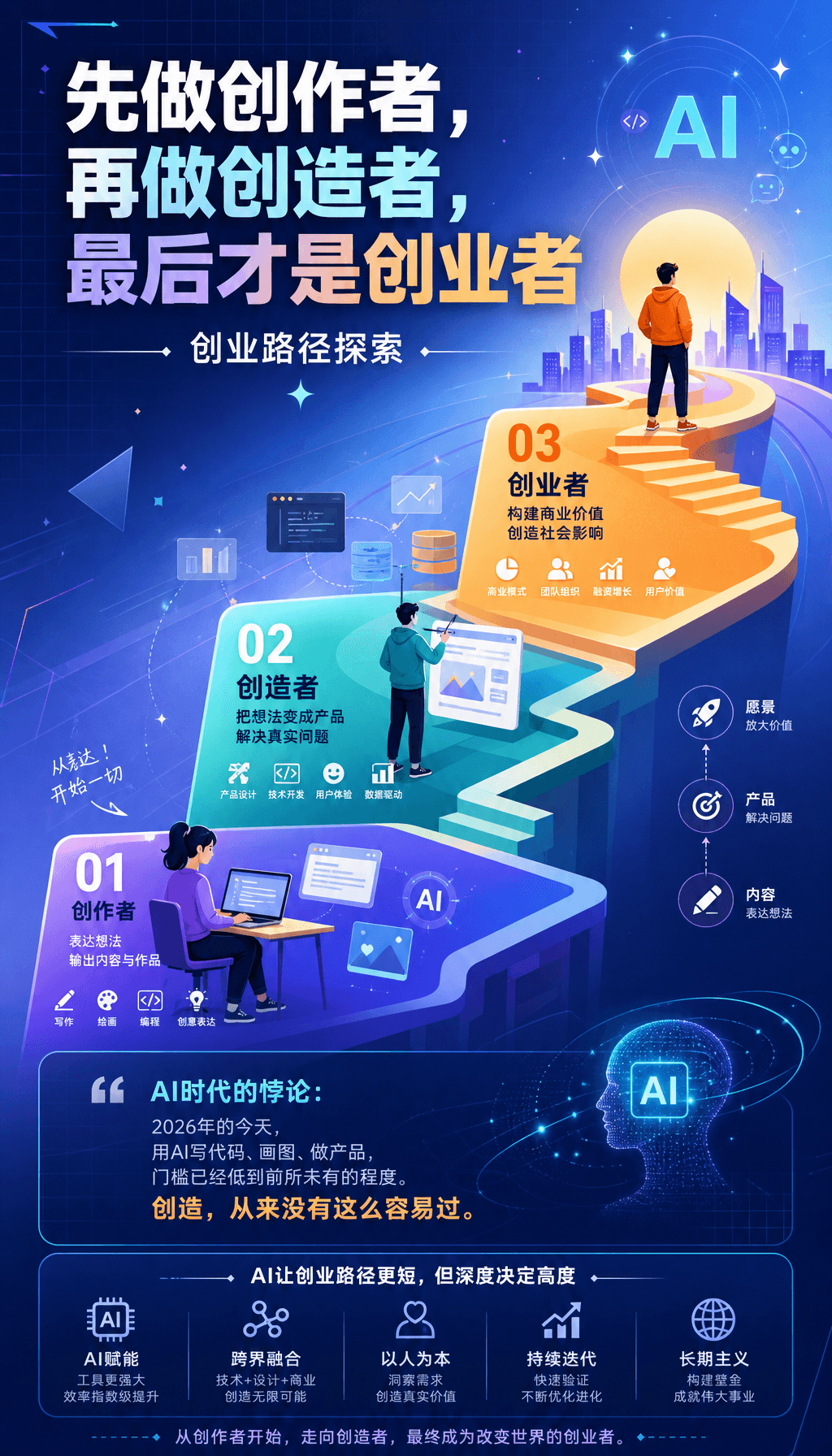 先做创作者再做创造者